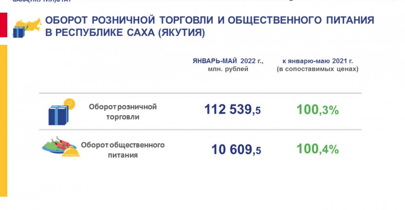 Оборот розничной торговли и общественного питания в Республике Саха (Якутия) в январе-мае 2022 года
